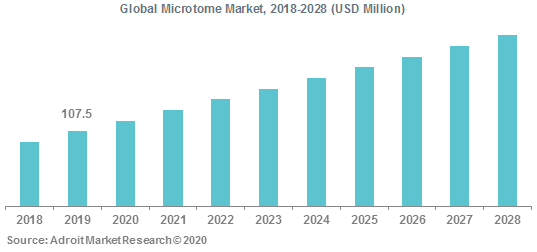 Global Microtome Market 2018-2028