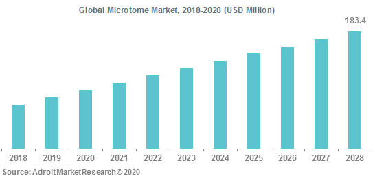 Global Microtome Market 2018-2028