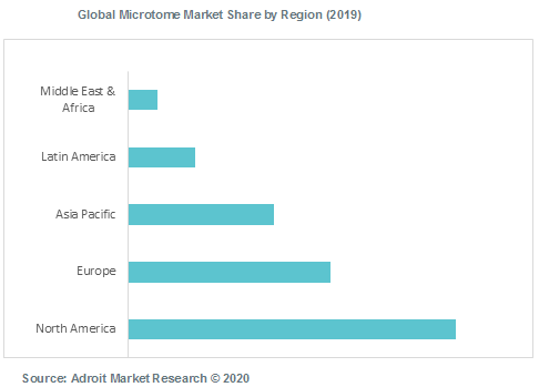 Global Microtome Market Share by Region