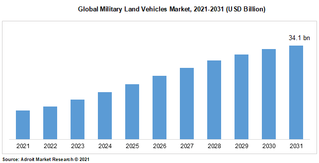 Global Military Land Vehicles Market, 2021-2031 (USD Billion)