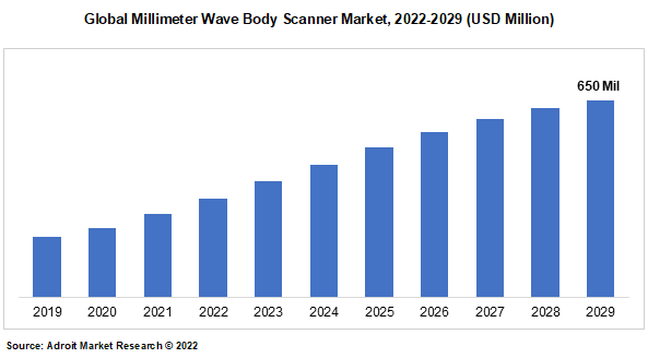 Global Millimeter Wave Body Scanner Market, 2022-2029 (USD Million)