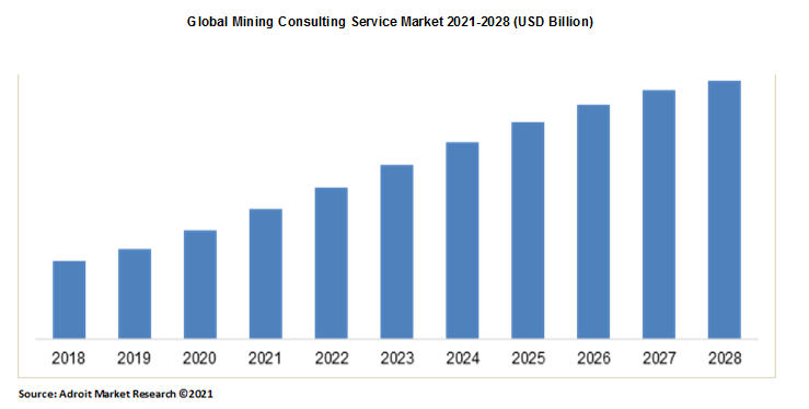 Global Mining Consulting Service Market 2021-2028 (USD Billion)