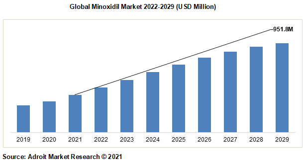 Global Minoxidil Market 2022-2029 (USD Million)