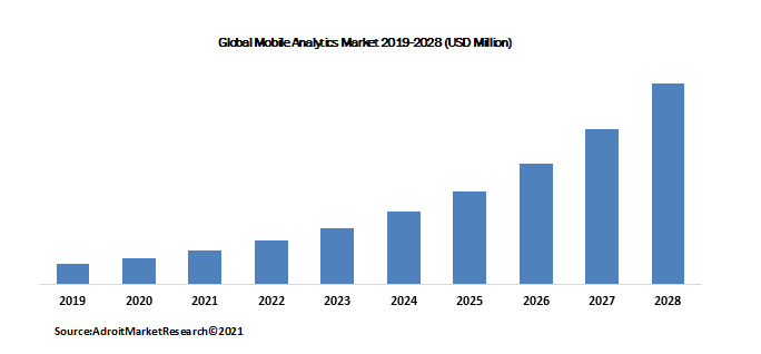 Global Mobile Analytics Market 2019-2028 (USD Million)