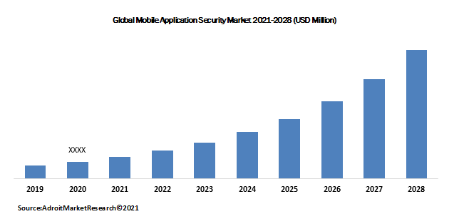 Global Mobile Application Security Market 2021-2028 (USD Million)