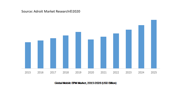 Global Mobile BPM Market, 2015-2028 (USD Billion)
