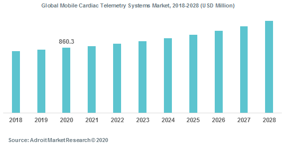 Global Mobile Cardiac Telemetry Systems Market 2018-2028