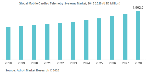 Global Mobile Cardiac Telemetry Systems Market 2018-2028