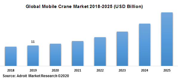 Global Mobile Crane Market 2018-2025 (USD Billion)