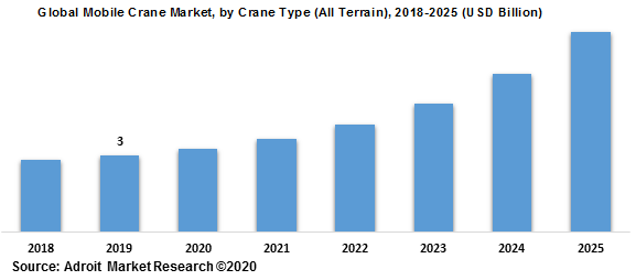 Global Mobile Crane Market by Crane Type (All Terrain) 2018-2025 (USD Billion)