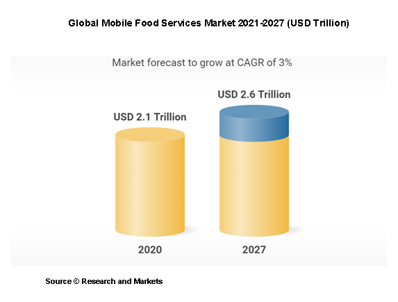 Global Mobile Food Services Market 2021-2027 (USD Trillion)