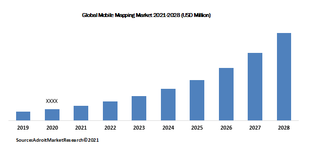 Global Mobile Mapping Market 2021-2028 (USD Million)