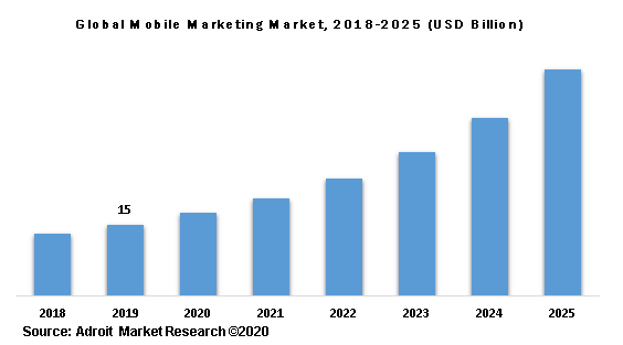 Global Mobile Marketing Market, 2018-2025 (USD Billion)