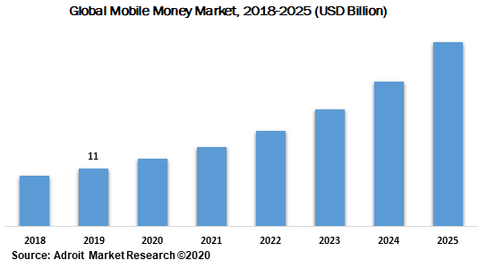 Global Mobile Money Market 2018-2025 (USD Billion)