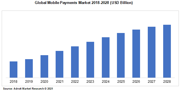 Global Mobile Payments Market 2018-2028 (USD Billion)