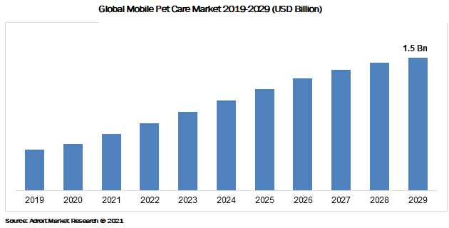 Global Mobile Pet Care Market 2019-2029 (USD Billion)