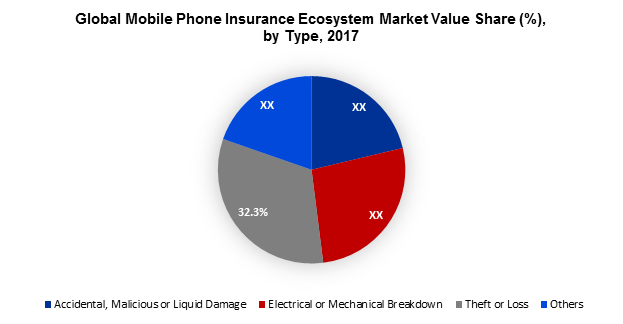 Global Mobile Phone Insurance Ecosystem Market Value Share (%), by Type, 2017