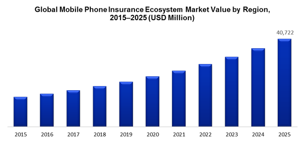 Global Mobile Phone Insurance Ecosystem Market Value by Region, 2015-2025 (USD Million)