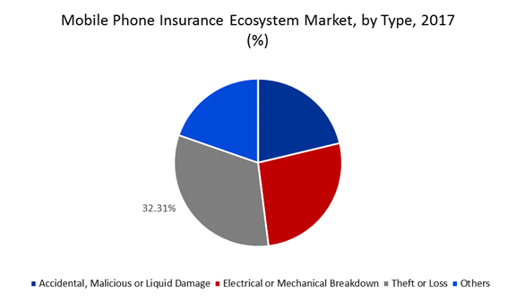Global Mobile Phone Insurance Ecosystem Market, by Type, 2017 (%)