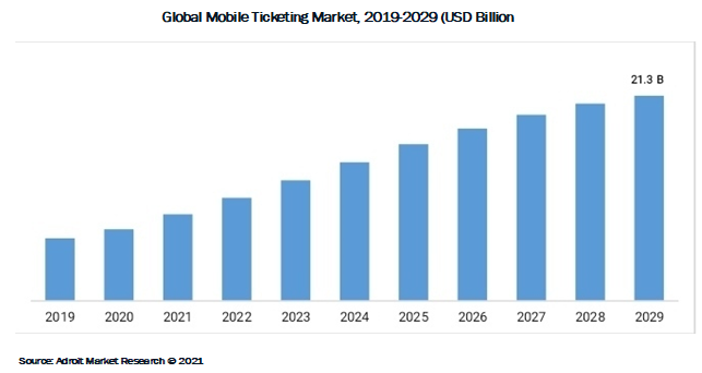 Global Mobile Ticketing Market, 2019-2029 (USD Billion)