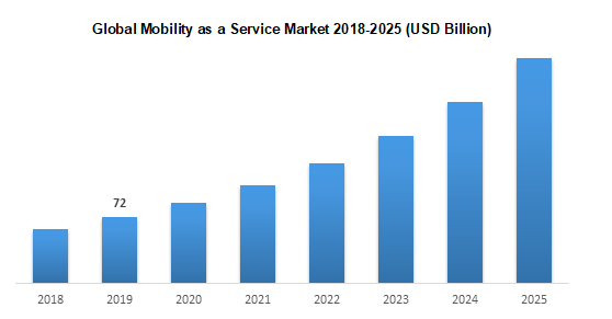 Global Mobility as a Service Market 2018-2025 (USD Billion)