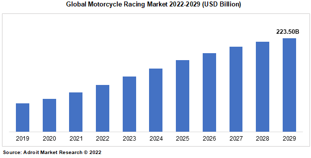 Global Motorcycle Racing Market 2022-2029 (USD Billion)