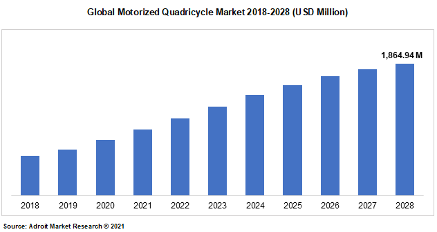 Global Motorized Quadricycle Market 2018-2028 (USD Million)