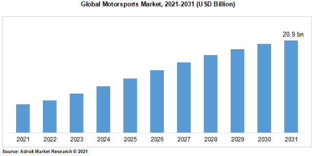 Global Motorsports Market, 2021-2031 (USD Billion)