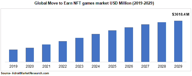 Global Move to Earn NFT games market USD Million (2019-2029)