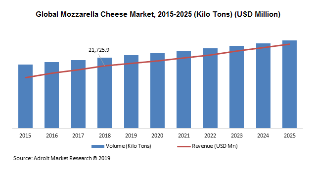Global Mozzarella Cheese Market, 2015-2025 (Kilo Tons) (USD Million)