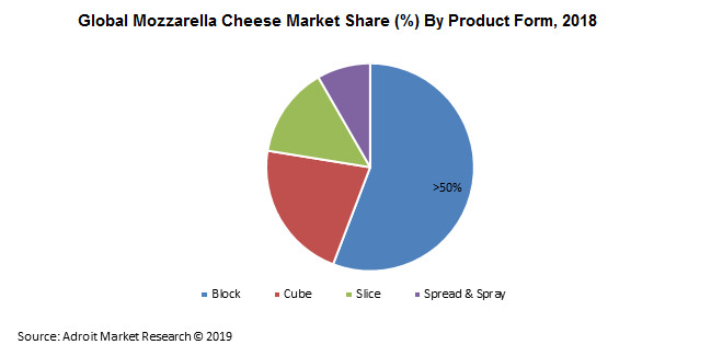 Global Mozzarella Cheese Market Share (%) By Product Form, 2018