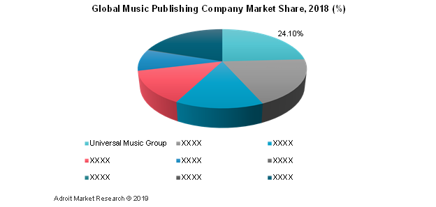 Global Music Publishing Company Market Share, 2018 (%)