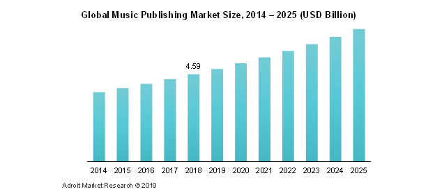 Global Music Publishing Market Size, 2014-2025 (USD Billion)