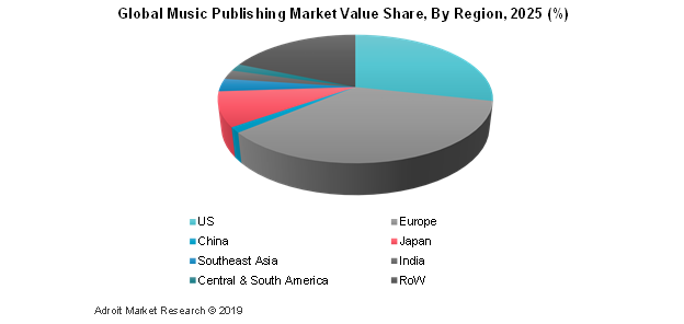 Global Music Publishing Market Value Share, By Region, 2025 (%)