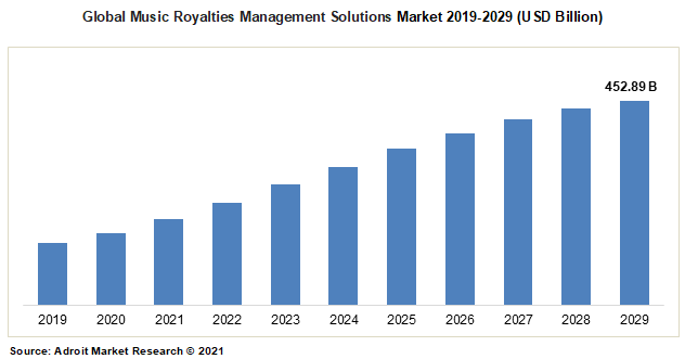 Global Music Royalties Management Solutions Market 2019-2029 (USD Billion)