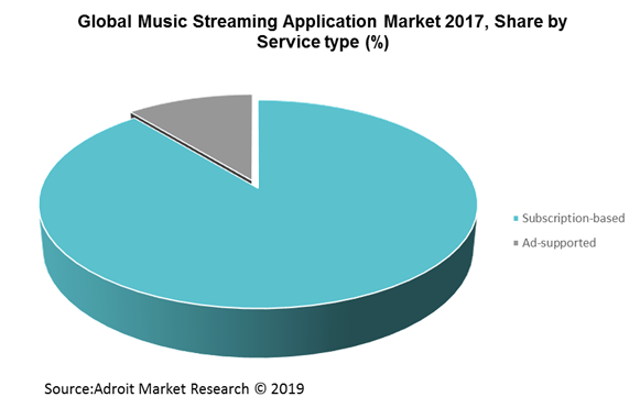 Global Music Streaming Application Market 2017, Share by Service type (%)