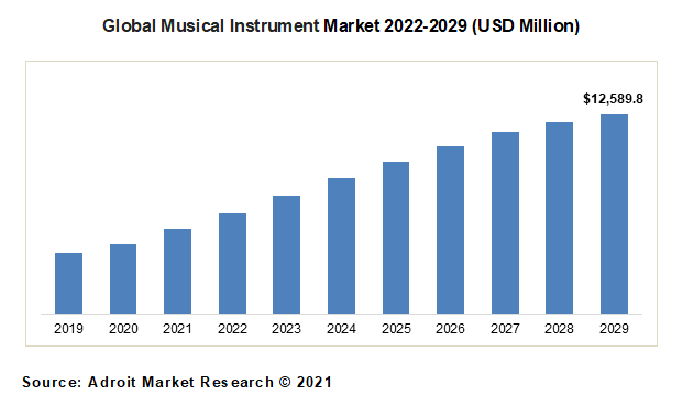 Global Musical Instrument Market 2022-2029 (USD Million)