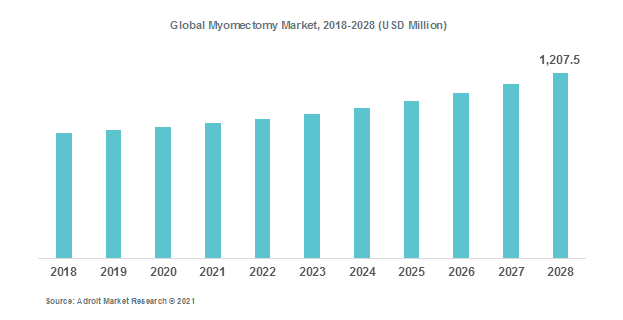 Global Myomectomy Market, 2018-2028 (USD Million)