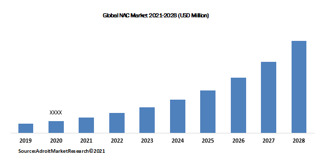 Global NAC Market 2021-2028 (USD Million)