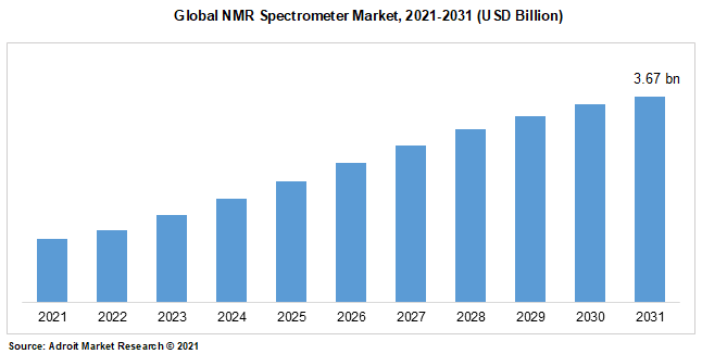 Global NMR Spectrometer Market, 2021-2031 (USD Billion)