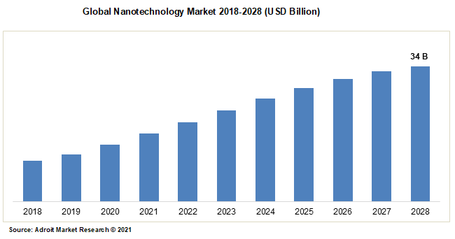 Global Nanotechnology Market 2018-2028 (USD Billion)