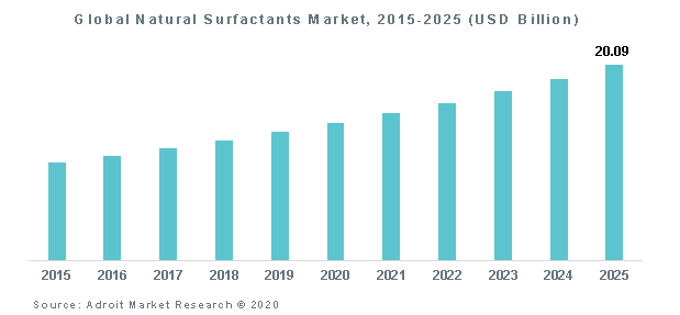 Global Natural Surfactants Market, 2015-2025 (USD Billion)