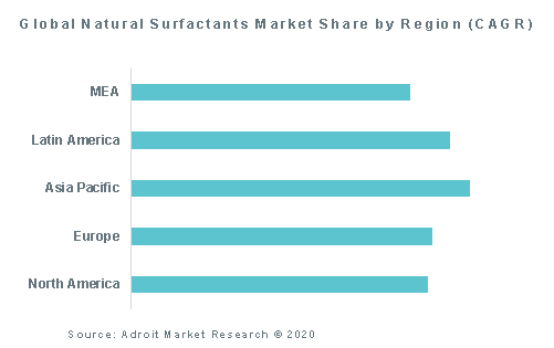 Global Natural Surfactants Market Share by Region (CAGR)
