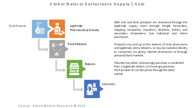 Global Natural Surfactants Supply Chain