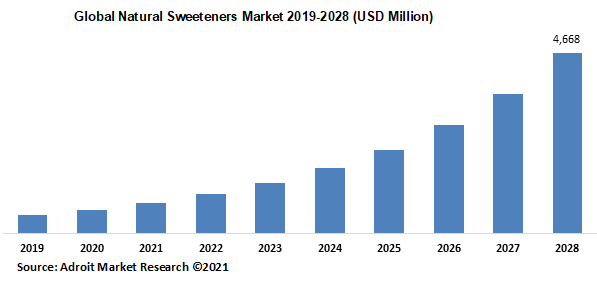 Global Natural Sweeteners Market 2019-2028 (USD Million)
