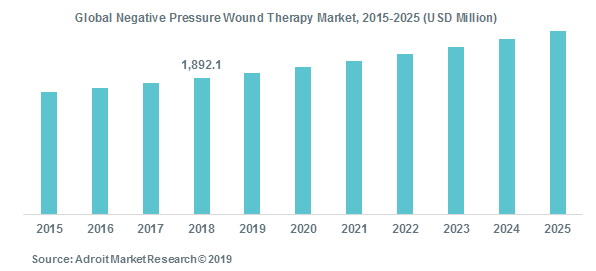 Global Negative Pressure Wound Therapy Market, 2015-2025 (USD Million)
