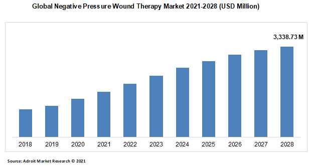 Global Negative Pressure Wound Therapy Market 2021-2028 (USD Million)