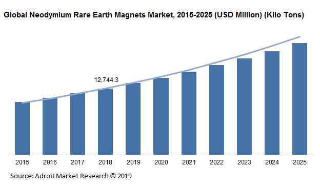 Global Neodymium Rare Earth Magnets Market, 2015-2025 (USD Million) (Kilo Tons)