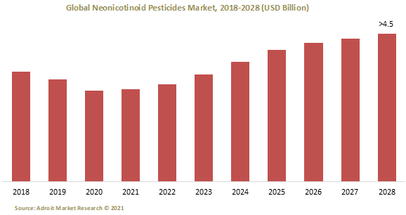 Global Neonicotinoid Pesticides Market 2018-2028