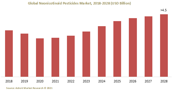Global Neonicotinoid Pesticides Market 2018-2028 Global Neonicotinoid Pesticides Market 2018-2028